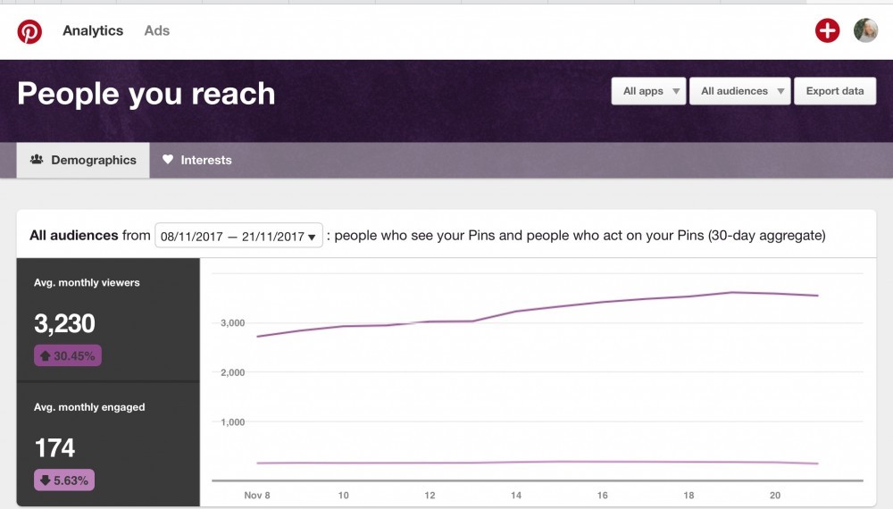 Analytics from pinterest